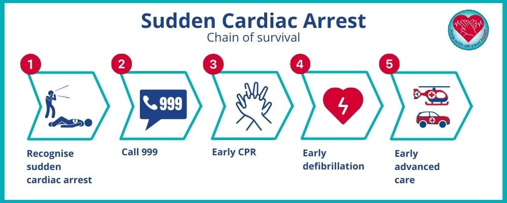 Sudden Cardiac  Arrest chain of survival