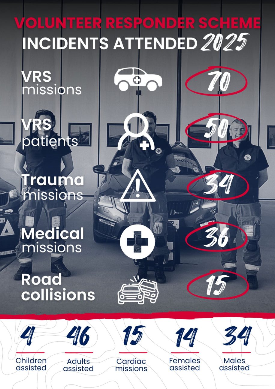 Volunteer responder scheme statistics 2025